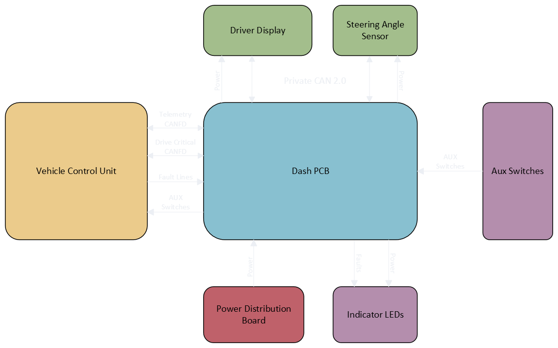 Dash PCB system architecture connecting the driver display, steering-angle sensor, vehicle control unit, auxiliary switches, power distribution board, and indicator LEDs